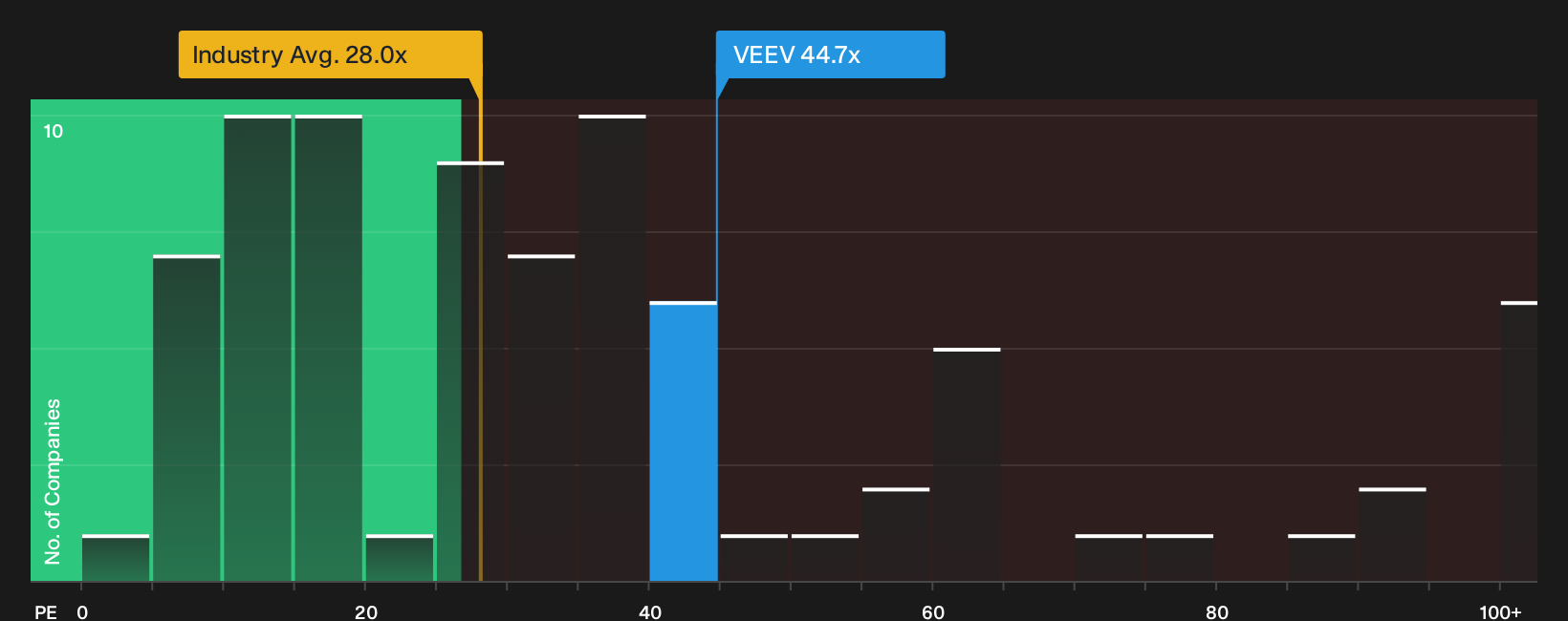 NYSE:VEEV P/E Ratio as at Sep 2026