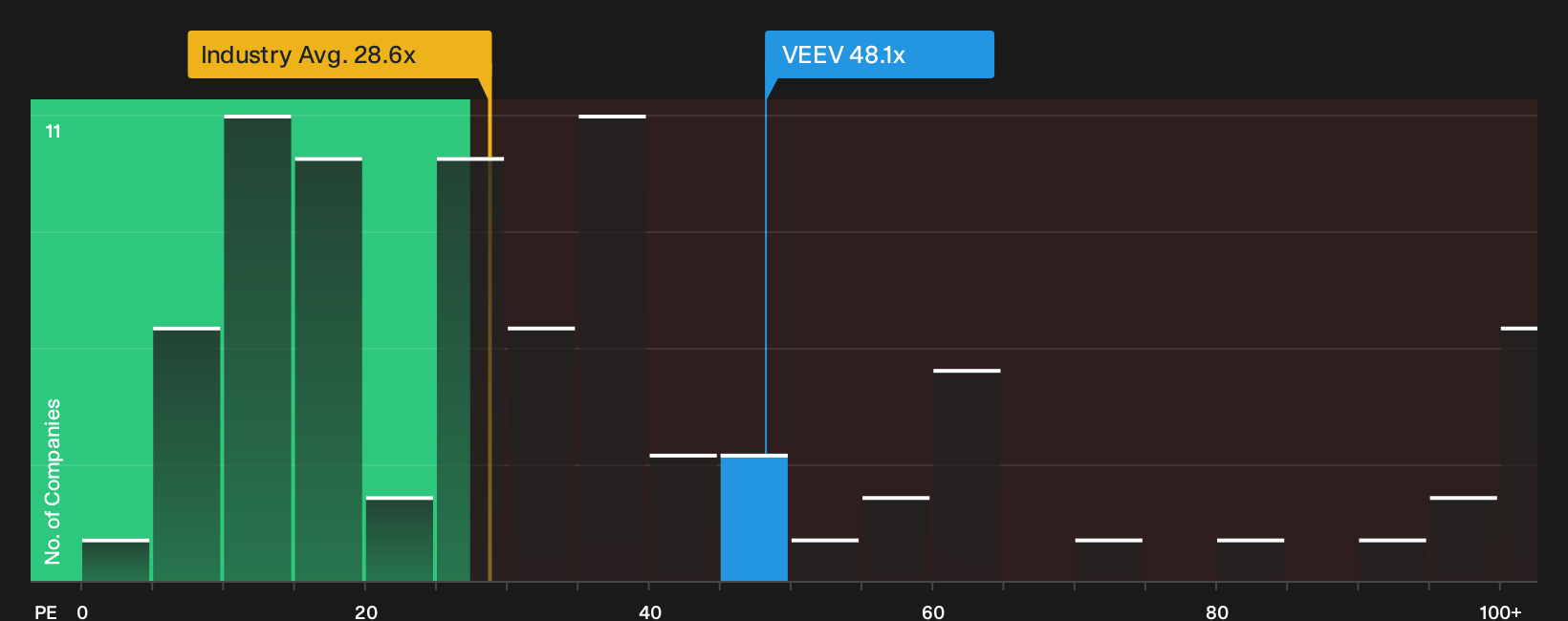 NYSE:VEEV P/E Ratio as at Oct 2026