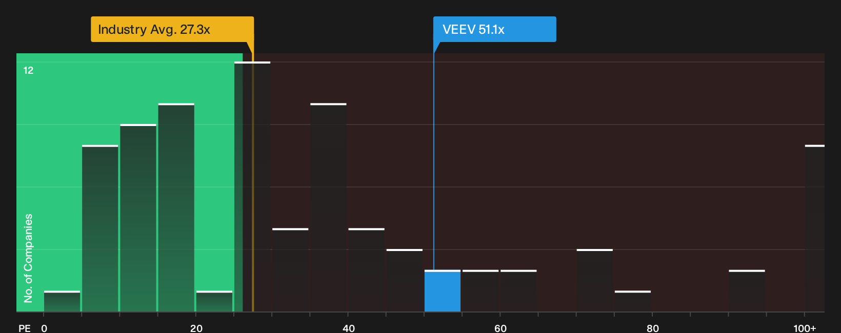 NYSE:VEEV P/E Ratio as at Oct 2026