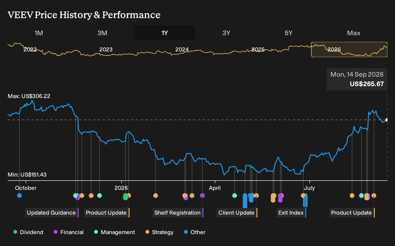 NYSE:VEEV 1-Year Stock Price Chart