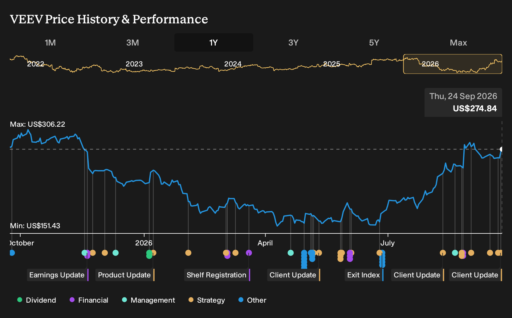 NYSE:VEEV 1-Year Stock Price Chart