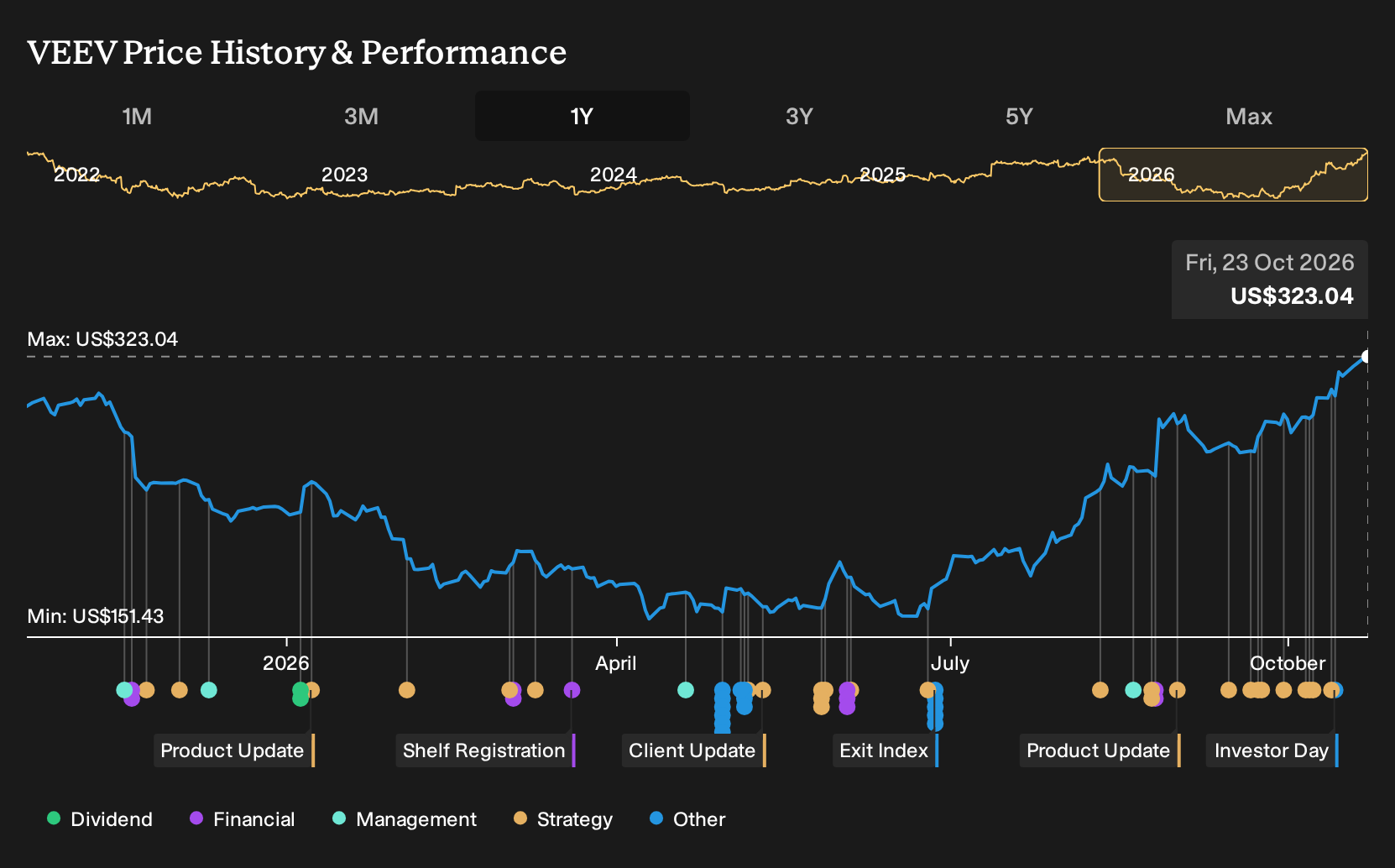 NYSE:VEEV 1-Year Stock Price Chart