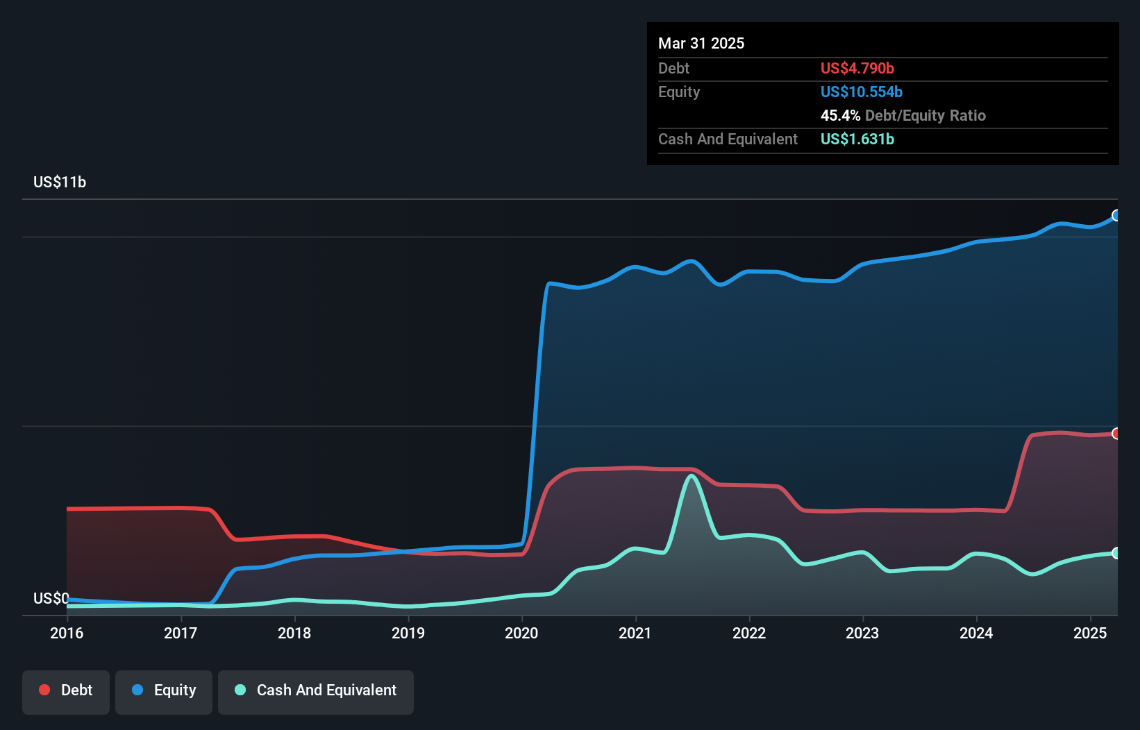 debt-equity-history-analysis