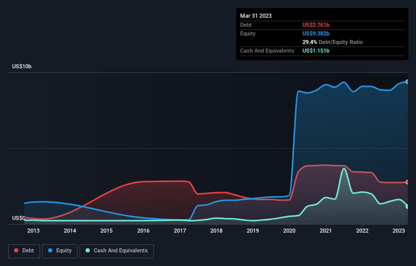 debt-equity-history-analysis