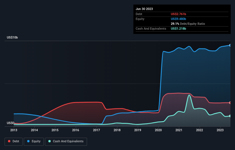 debt-equity-history-analysis