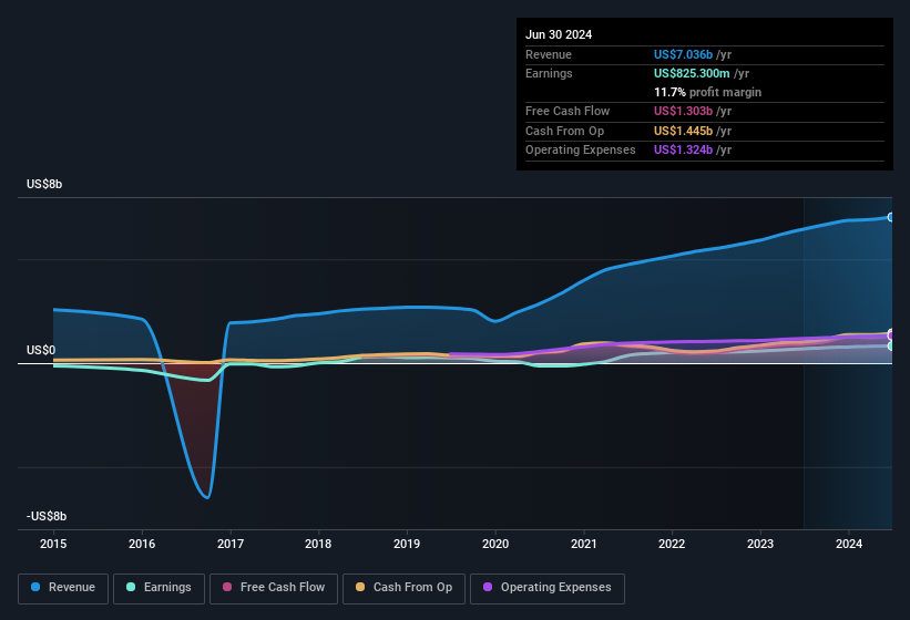 earnings-and-revenue-history