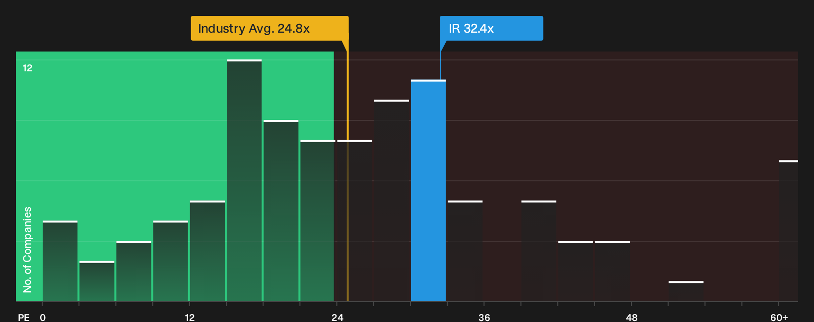 NYSE:IR P/E Ratio as at Oct 2026