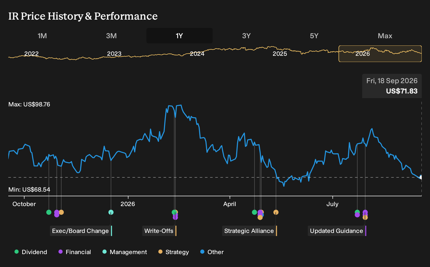 NYSE:IR 1-Year Stock Price Chart