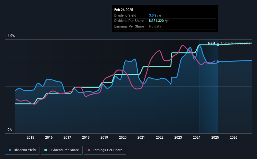 historic-dividend