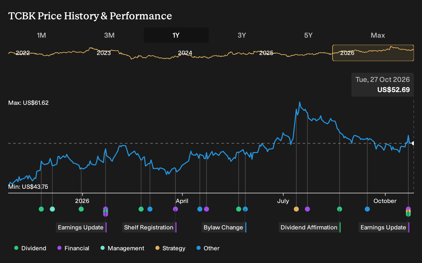 NasdaqGS:TCBK 1-Year Stock Price Chart