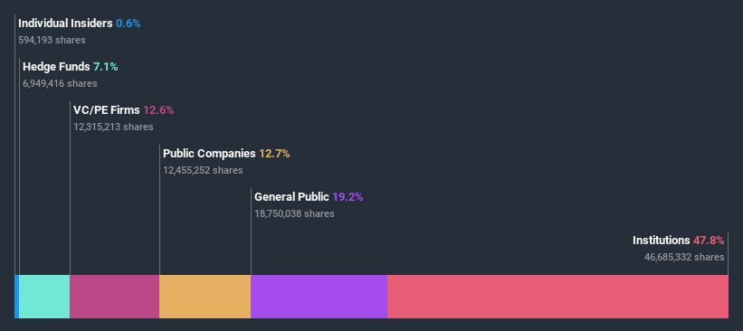 ownership-breakdown