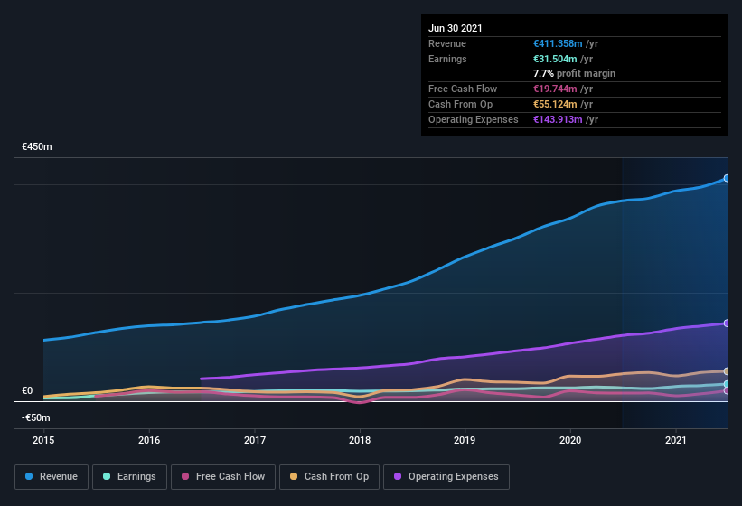 earnings-and-revenue-history