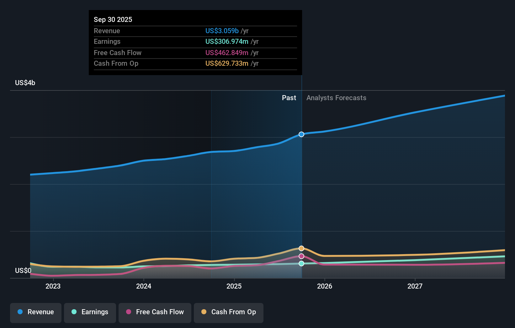 earnings-and-revenue-growth