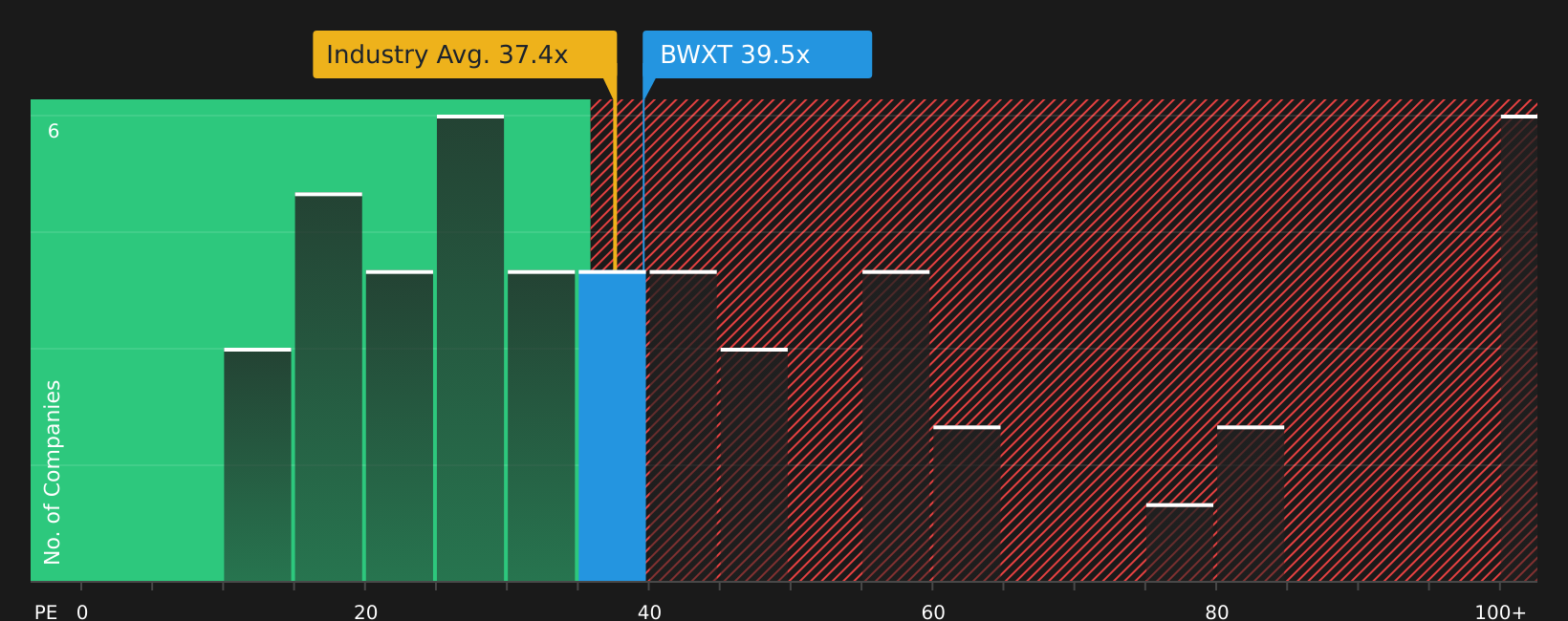 NYSE:BWXT P/E Ratio as at Aug 2026