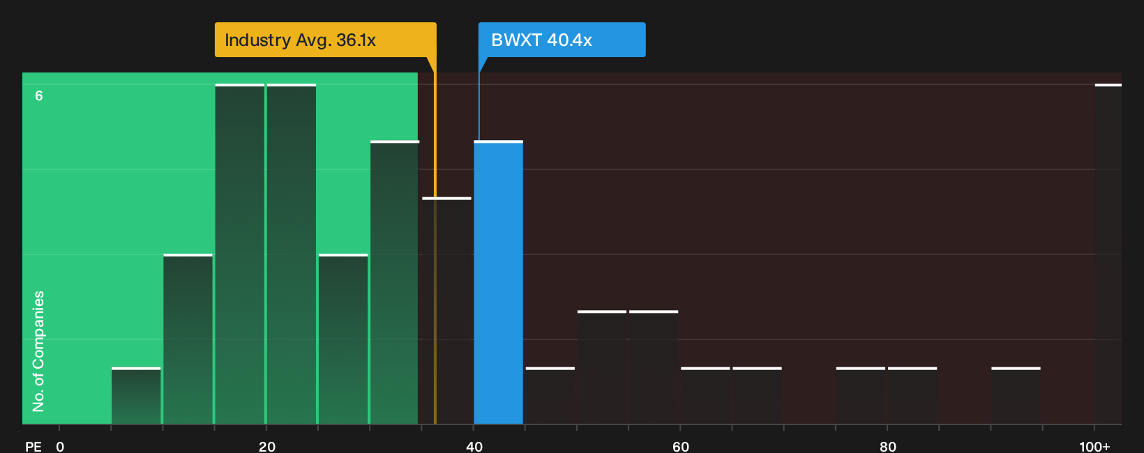 NYSE:BWXT P/E Ratio as at Sep 2026