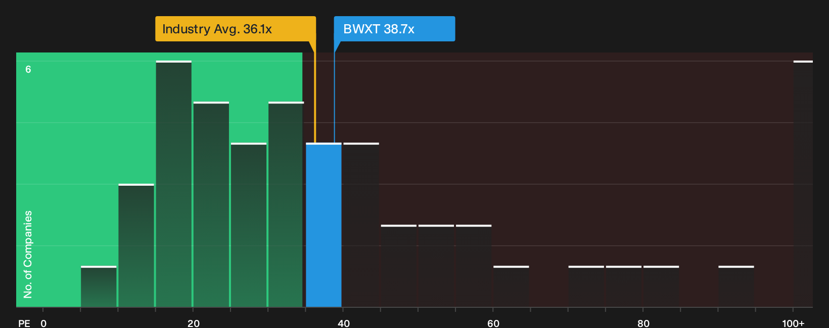 NYSE:BWXT P/E Ratio as at Sep 2026