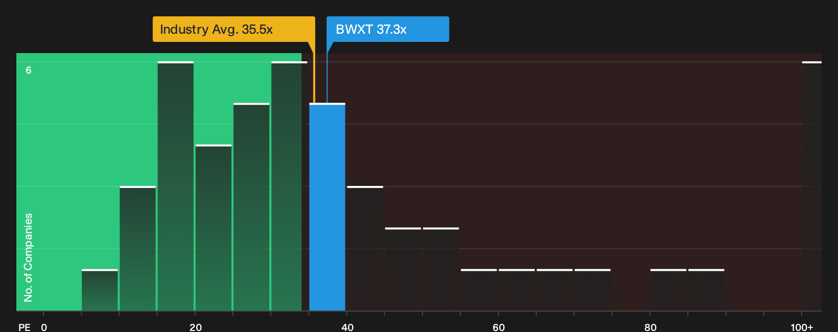 NYSE:BWXT P/E Ratio as at Sep 2026