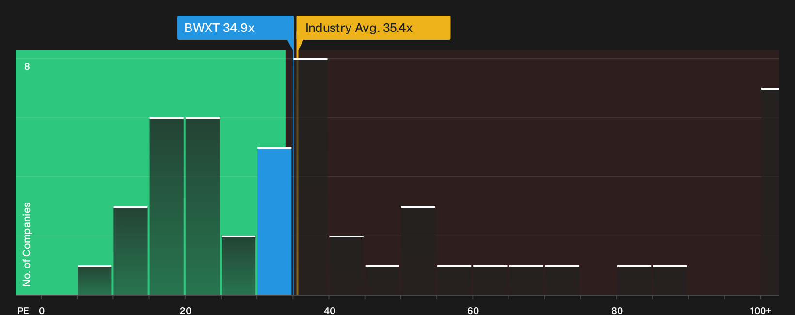 NYSE:BWXT P/E Ratio as at Oct 2026