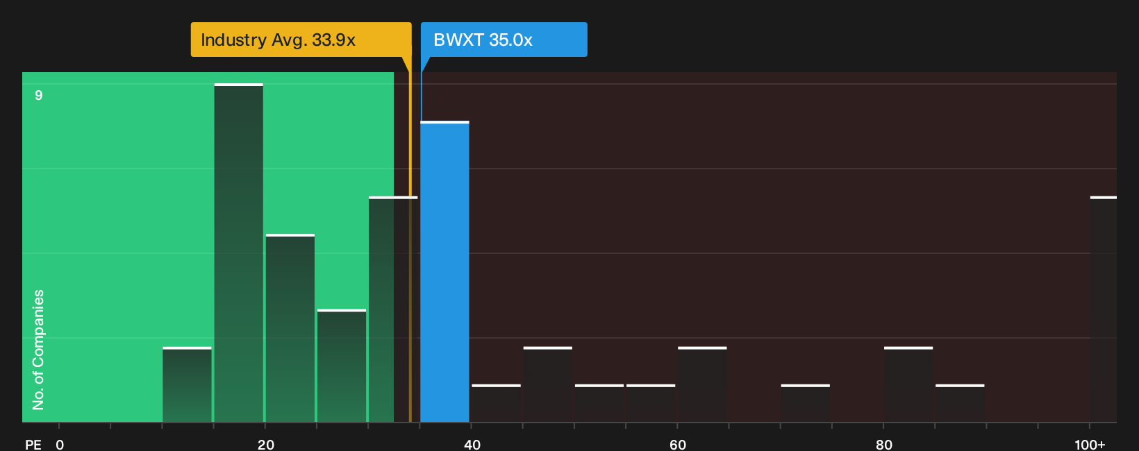 NYSE:BWXT P/E Ratio as at Oct 2026