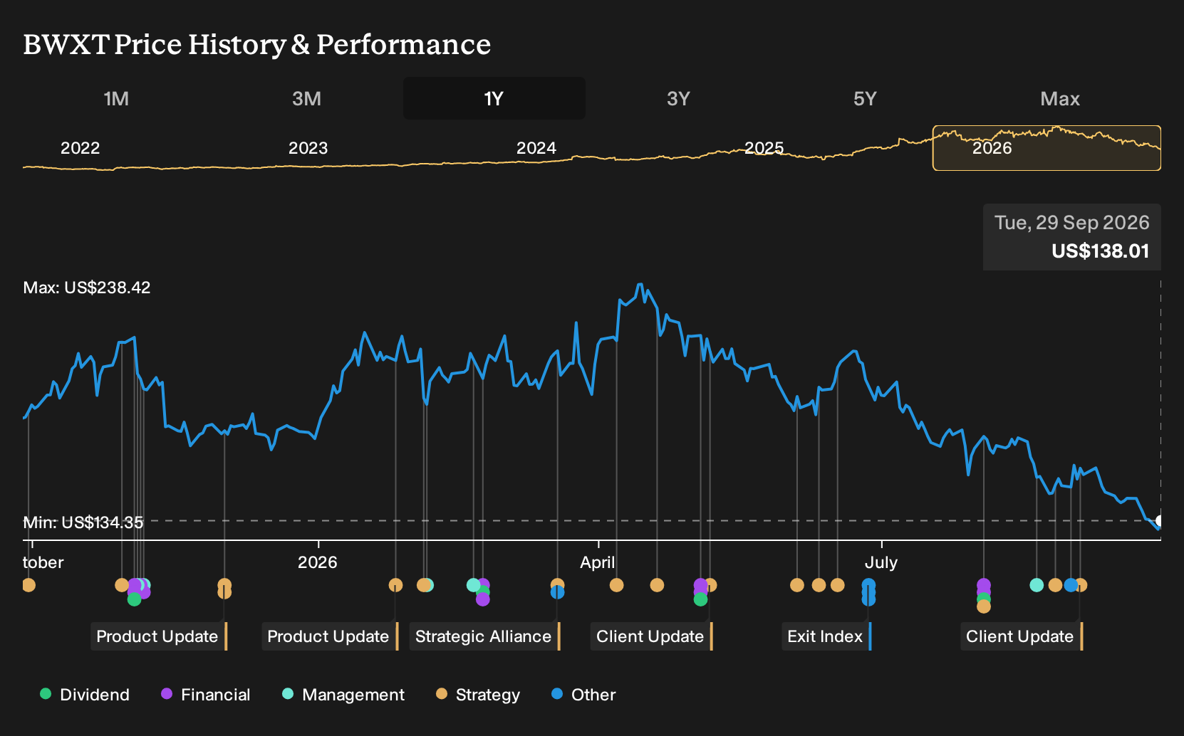 NYSE:BWXT 1-Year Stock Price Chart