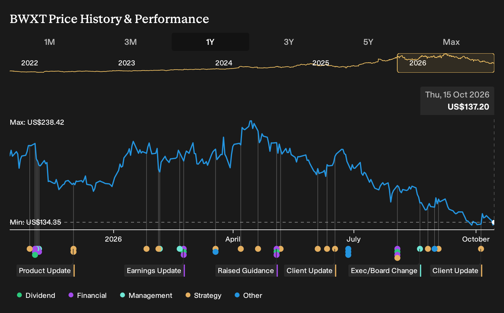 NYSE:BWXT 1-Year Stock Price Chart