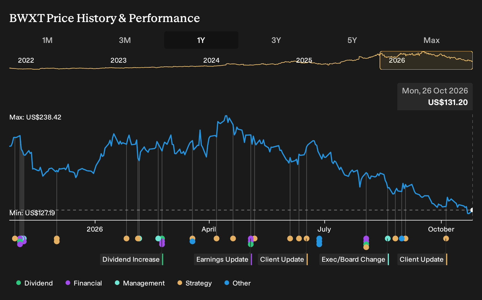 NYSE:BWXT 1-Year Stock Price Chart