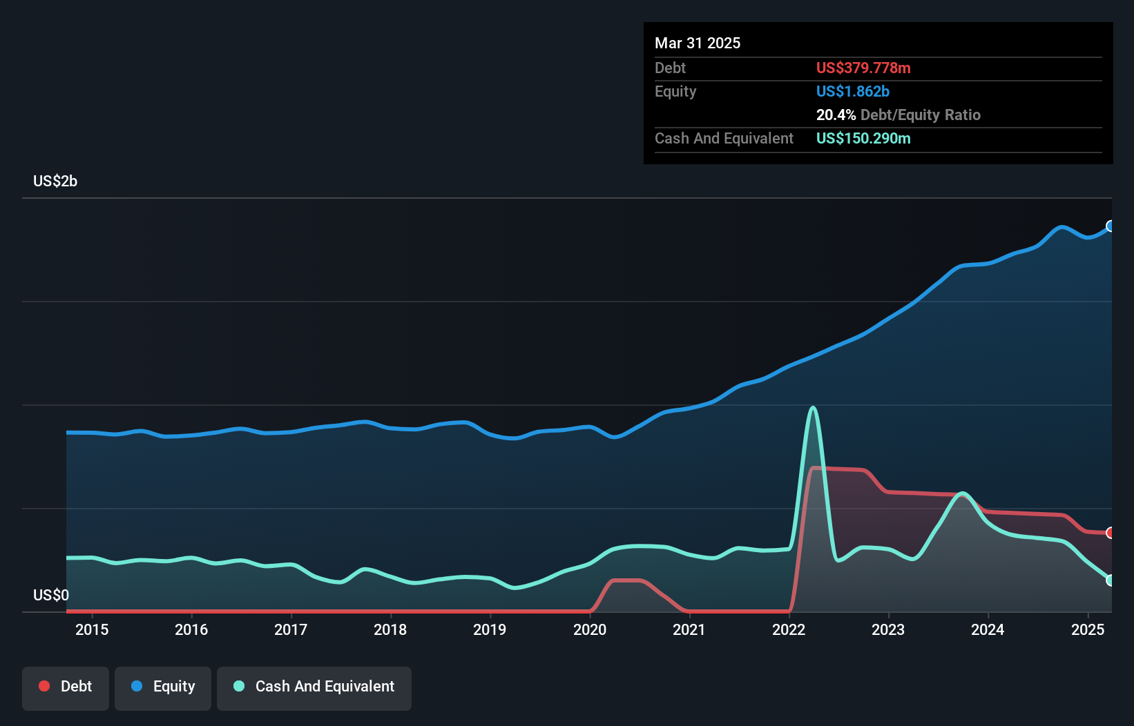 debt-equity-history-analysis