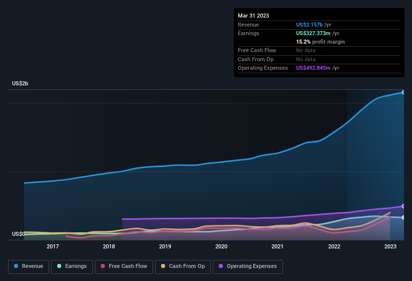 earnings-and-revenue-history