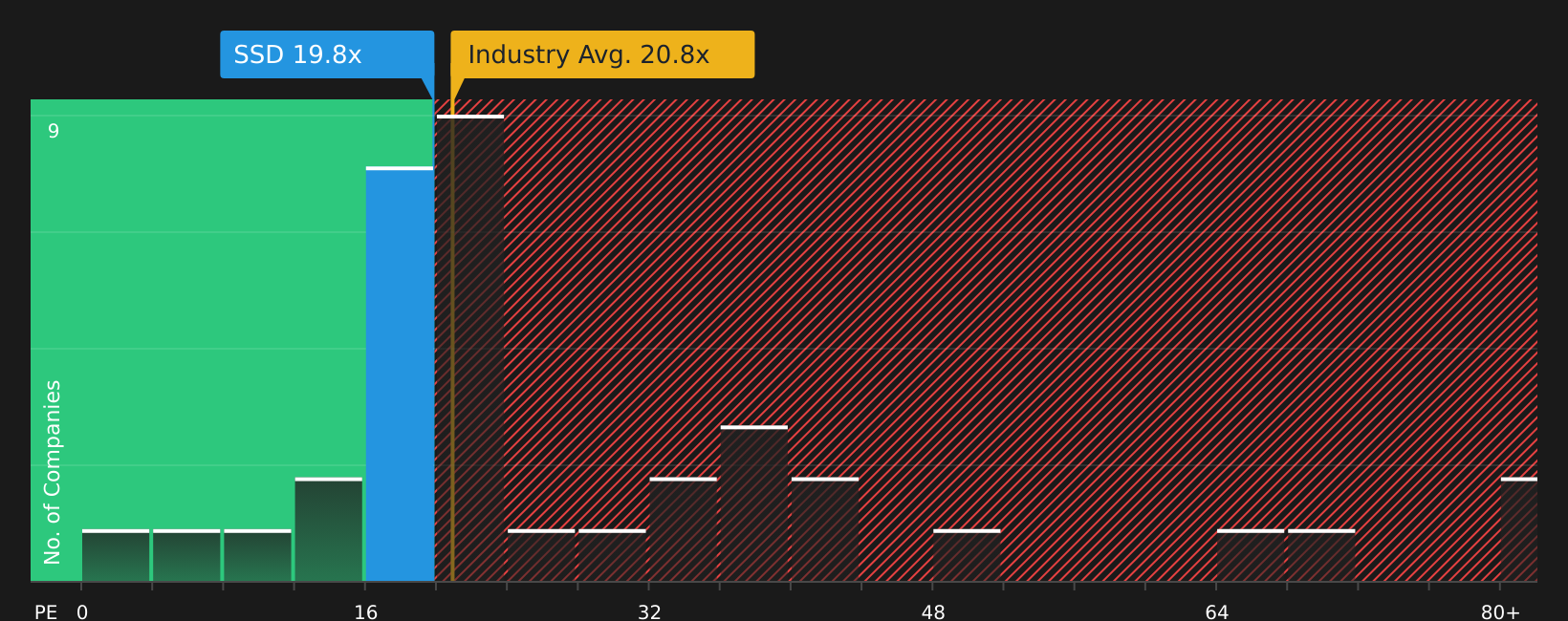 NYSE:SSD P/E Ratio as at Sep 2026