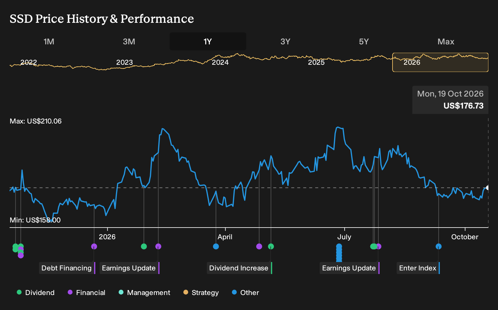 NYSE:SSD 1-Year Stock Price Chart