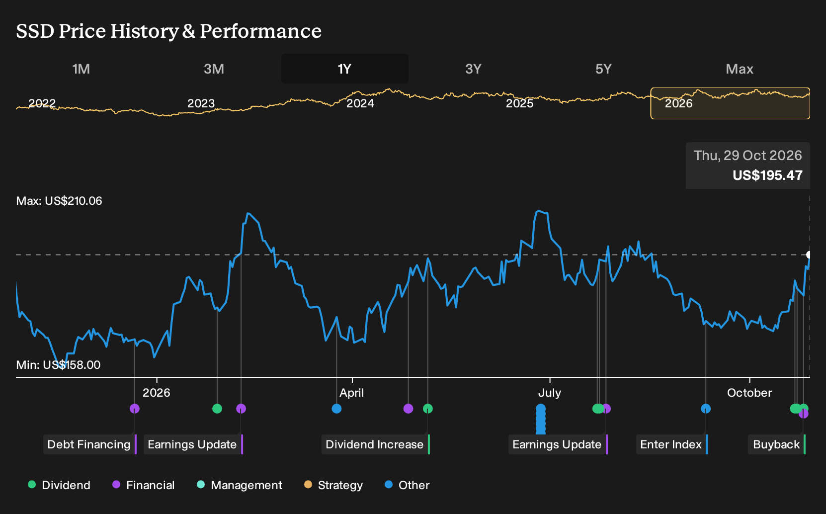 NYSE:SSD 1-Year Stock Price Chart