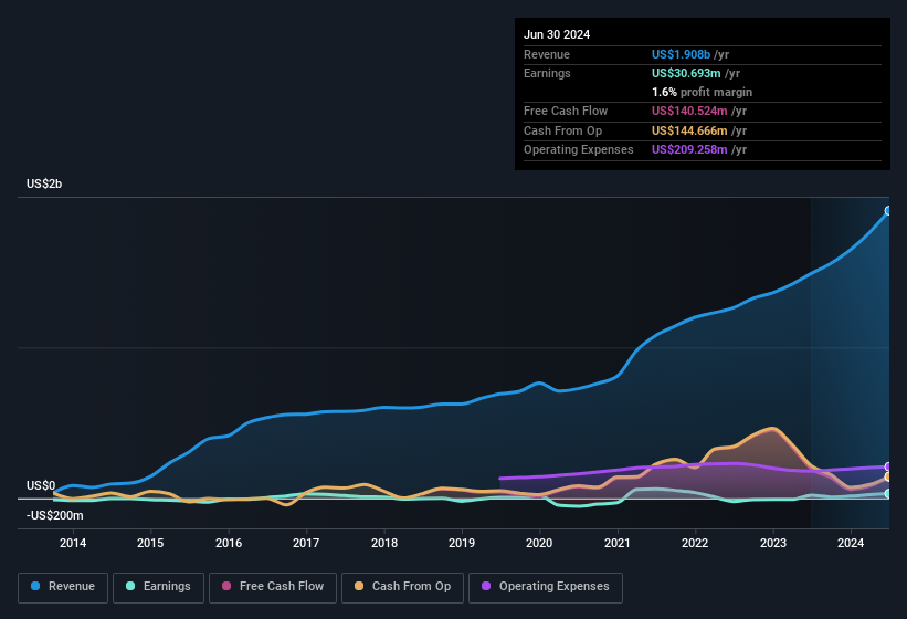 earnings-and-revenue-history