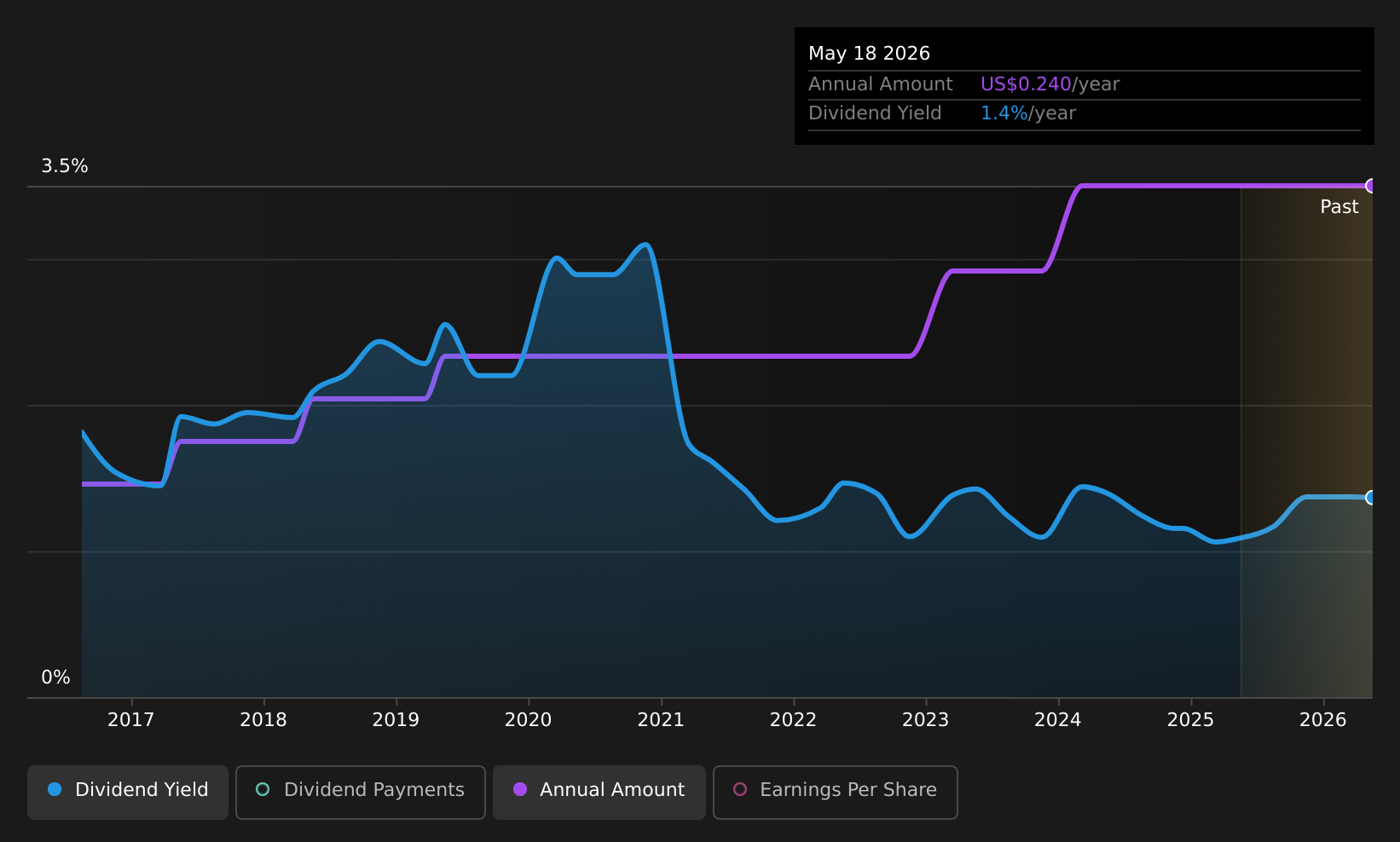 historic-dividend