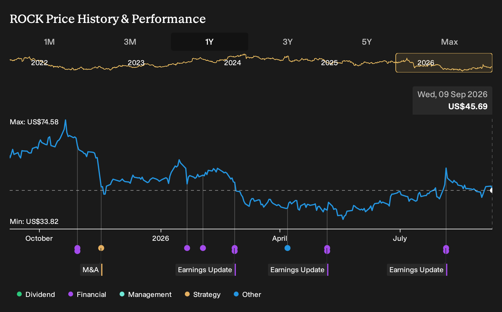 NasdaqGS:ROCK 1-Year Stock Price Chart