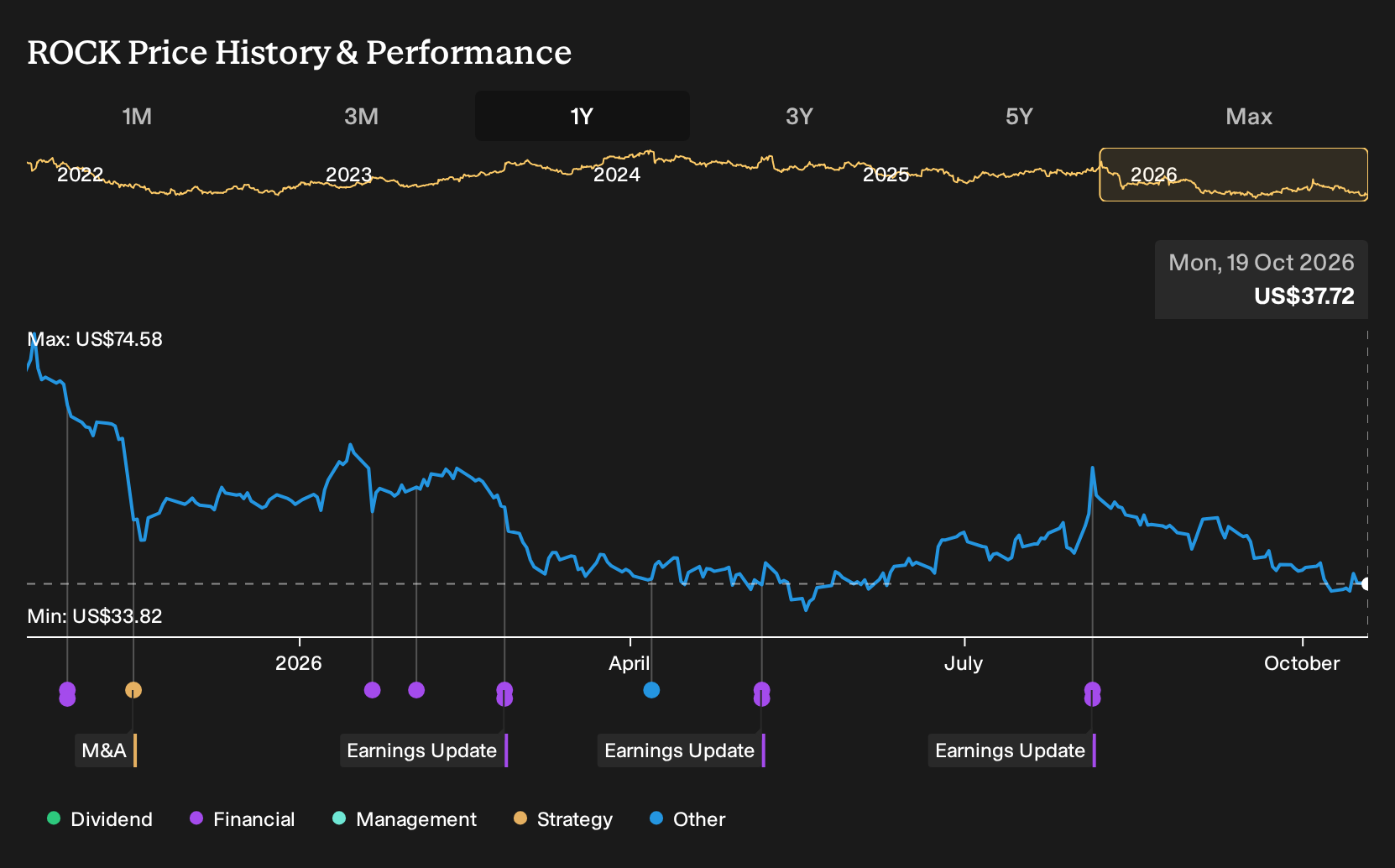 NasdaqGS:ROCK 1-Year Stock Price Chart