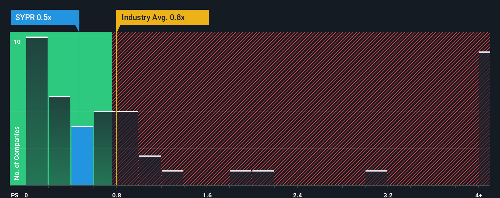Sypris Solutions, Inc.'s (NASDAQ:SYPR) 34% Share Price Surge Not Quite ...
