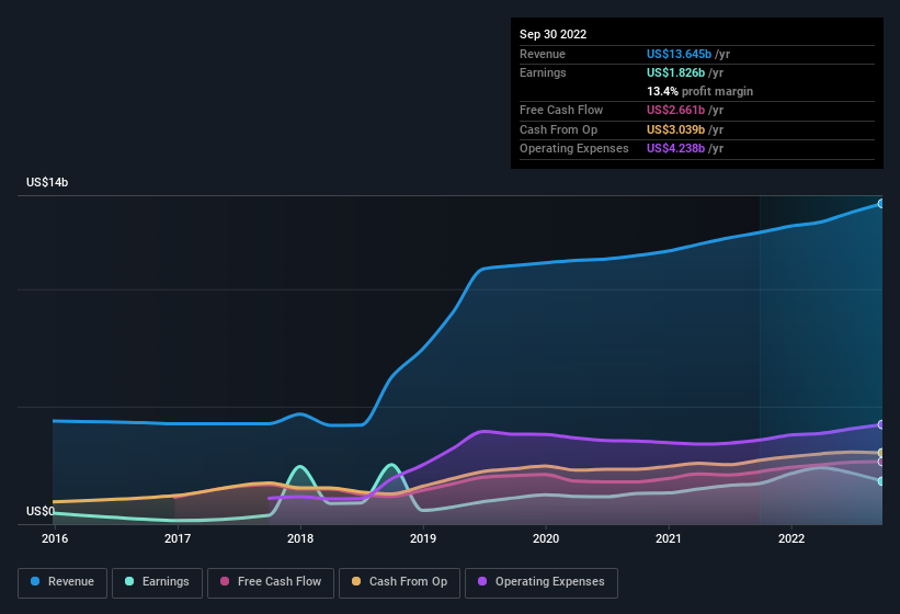 earnings-and-revenue-history