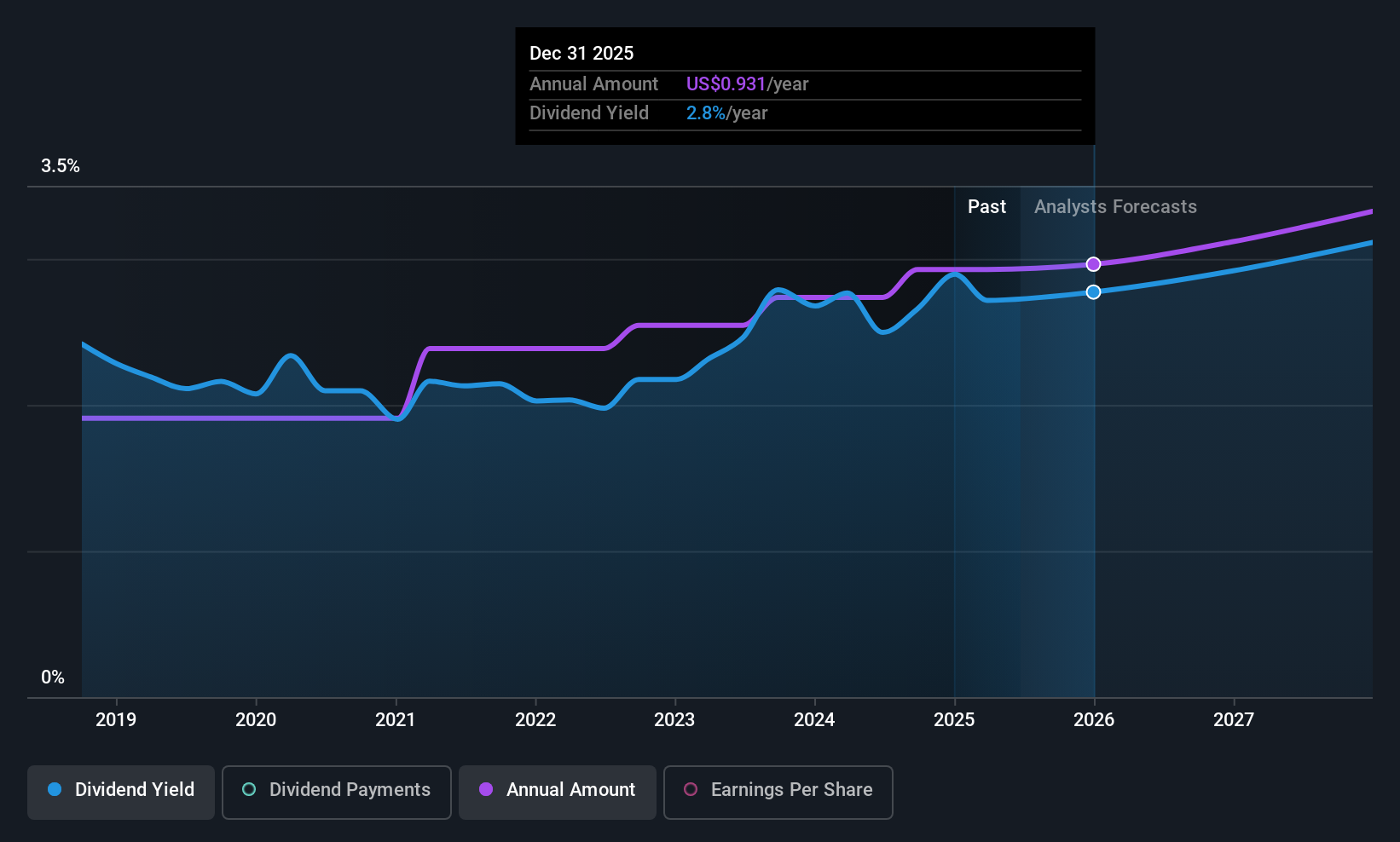 historic-dividend