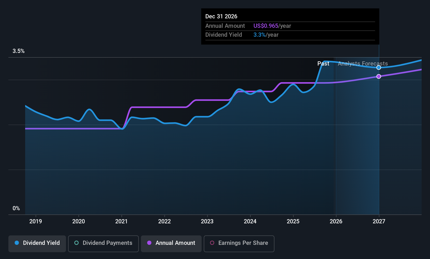 historic-dividend
