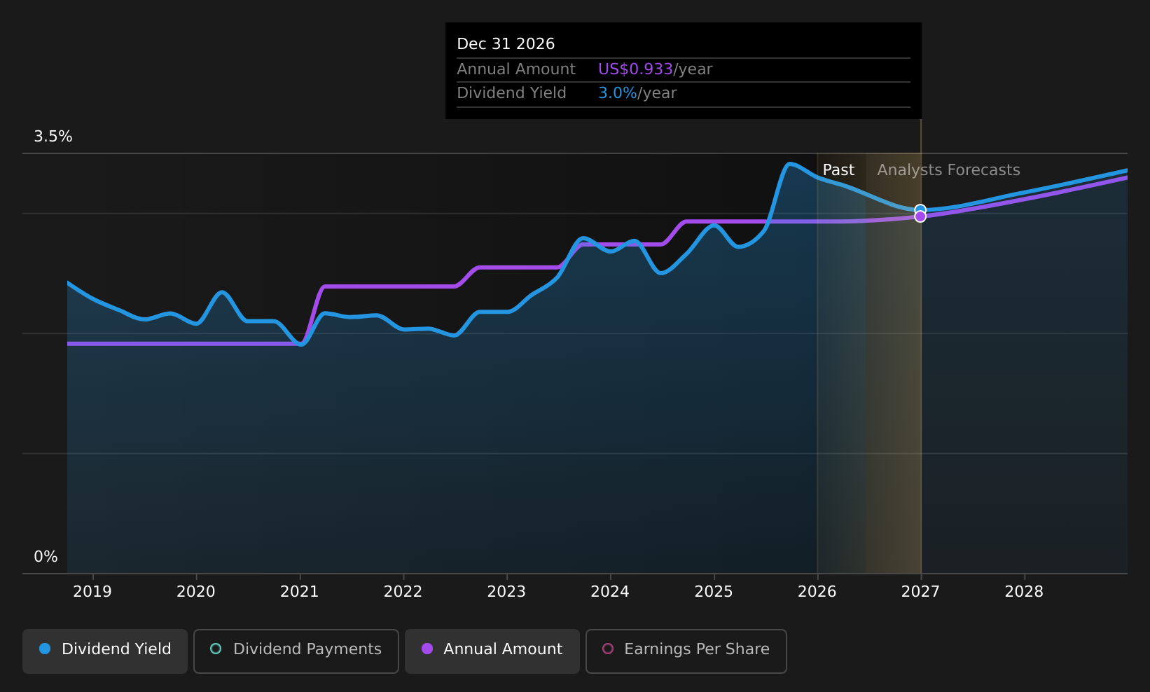 historic-dividend