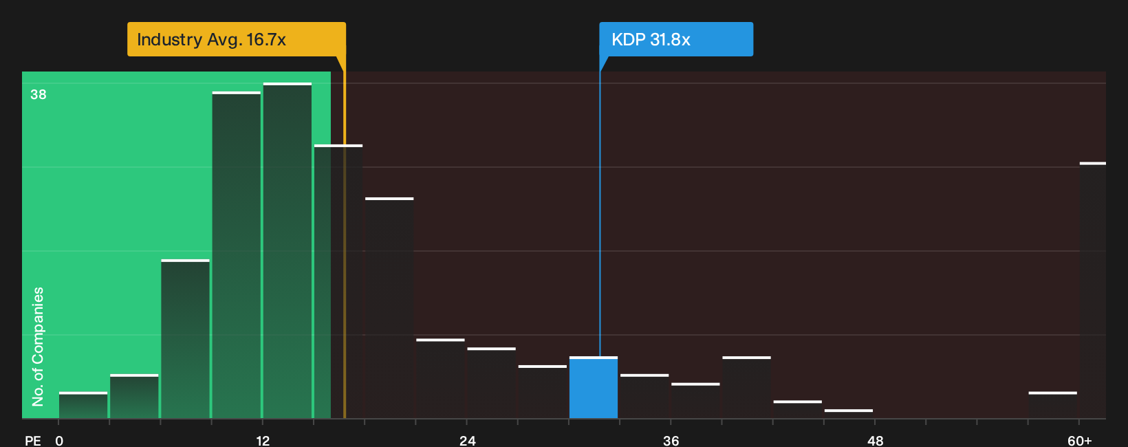 NasdaqGS:KDP P/E Ratio as at Sep 2026