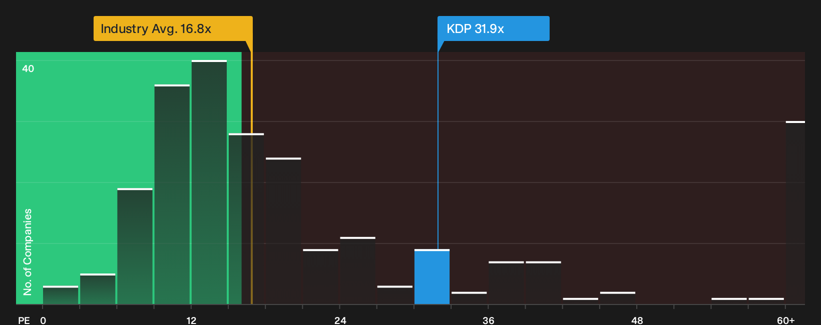 NasdaqGS:KDP P/E Ratio as at Sep 2026