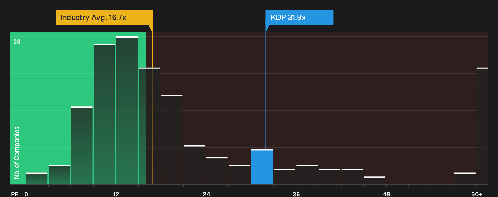 NasdaqGS:KDP P/E Ratio as at Sep 2026