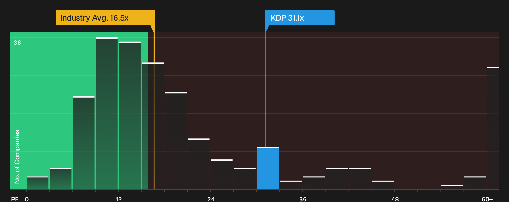 NasdaqGS:KDP P/E Ratio as at Oct 2026