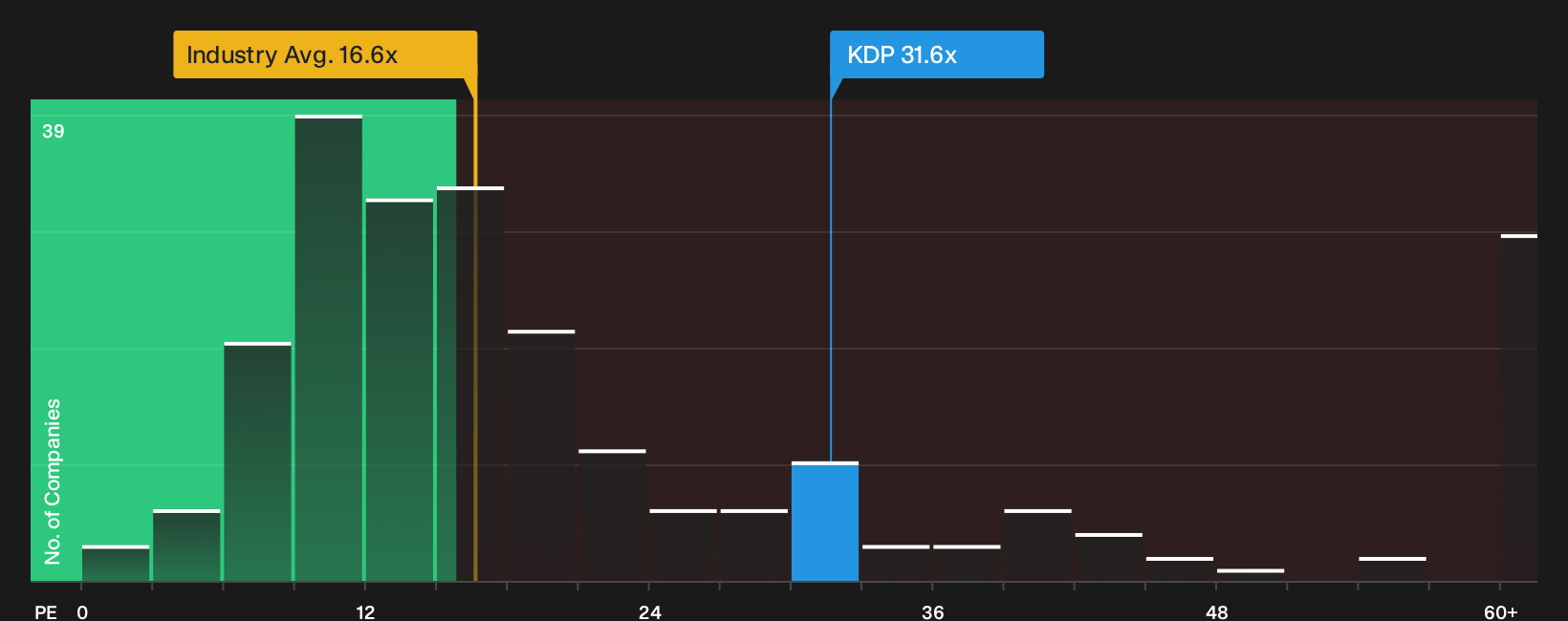 NasdaqGS:KDP P/E Ratio as at Oct 2026