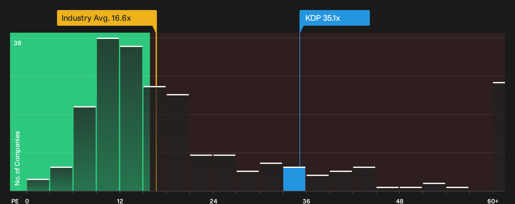 NasdaqGS:KDP P/E Ratio as at Oct 2026
