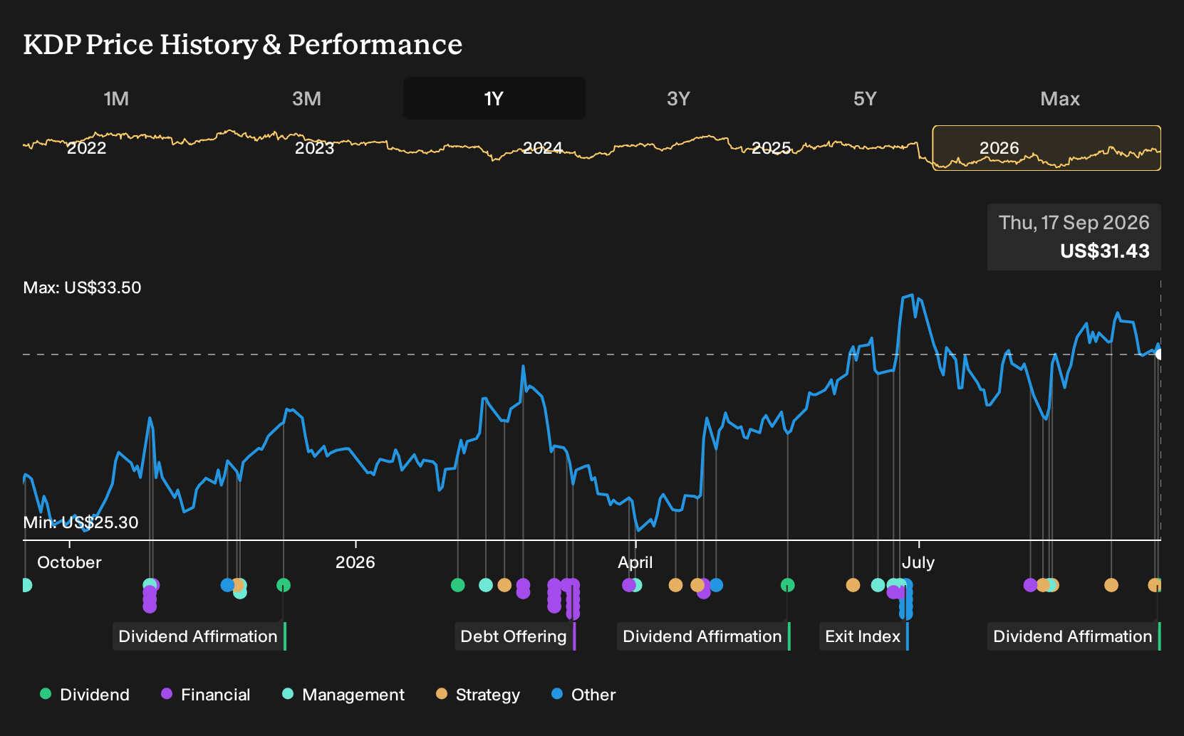 NasdaqGS:KDP 1-Year Stock Price Chart