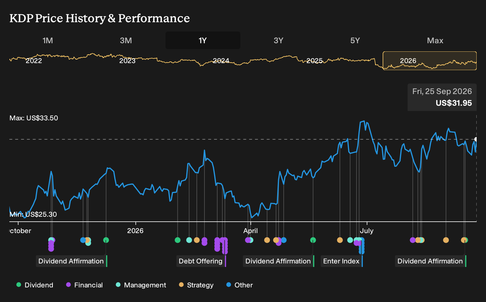 NasdaqGS:KDP 1-Year Stock Price Chart