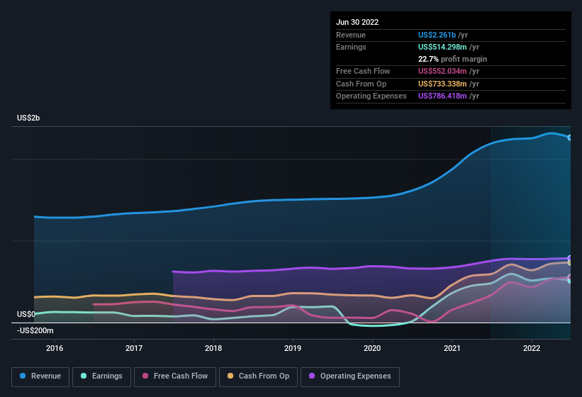 earnings-and-revenue-history