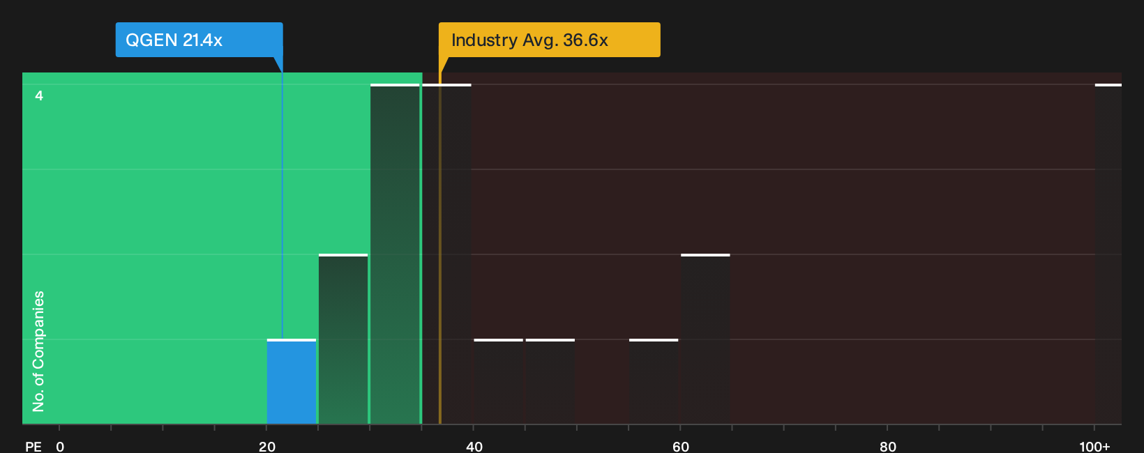NYSE:QGEN P/E Ratio as at Sep 2026